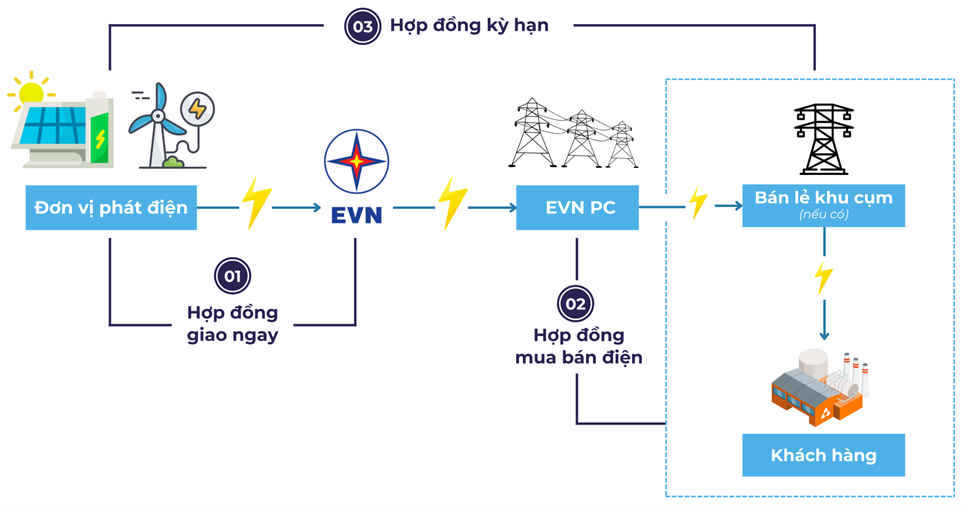 Cơ chế mua bán điện trực tiếp (DPPA) cho khách hàng sử dụng điện lớn và Đơn vị bán lẻ điện tại mô hình khu, cụm