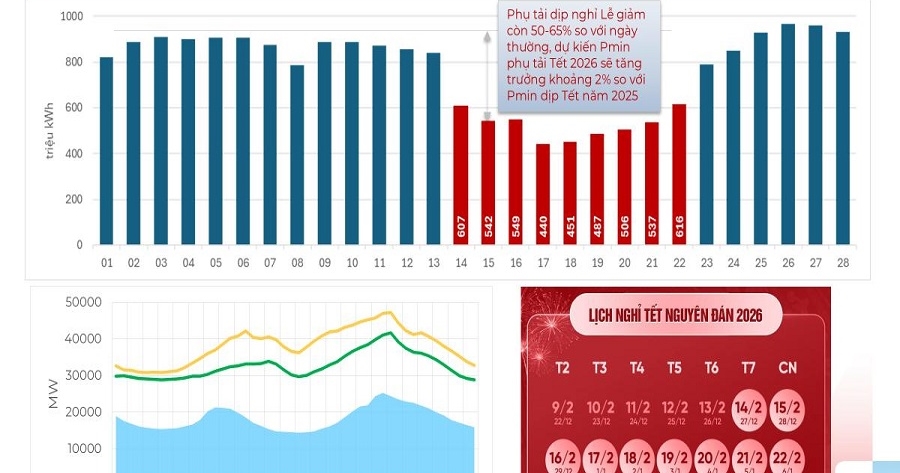 Tập đoàn Điện lực Việt Nam sẵn sàng đảm bảo cung cấp điện trong dịp Tết Nguyên đán Bính Ngọ 2026