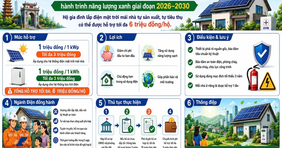 Bắc Ninh hỗ trợ đến 6 triệu đồng/hộ lắp điện mặt trời mái nhà: Cú hích cho hành trình năng lượng xanh