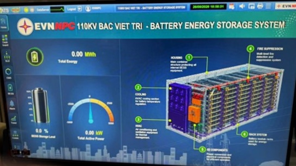 Công ty Điện lực Phú Thọ đóng điện hệ thống BESS 5 MW/10 MWh tại TBA 110kV Bắc Việt Trì