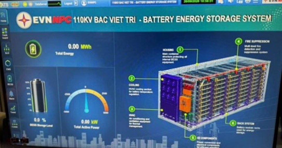 Công ty Điện lực Phú Thọ đóng điện hệ thống BESS 5 MW/10 MWh tại TBA 110kV Bắc Việt Trì